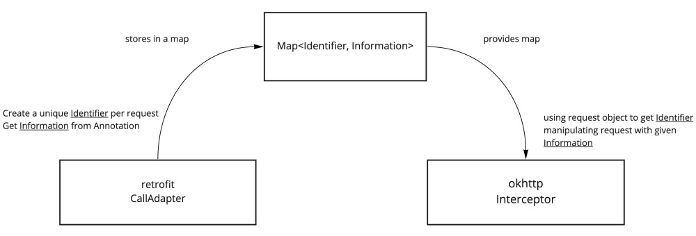 graph describing the relation between the map/registry the CallAdapter and the Interceptor